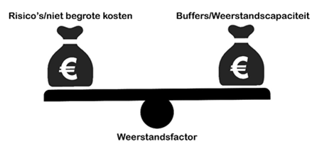   In deze afbeelding wordt een weegschaal getoond met aan de ene kant risico's/niet begrote kosten en aan de andere kant buffers/ weerstandscapaciteit, zoals in bovenstaande tekst toegelicht. 